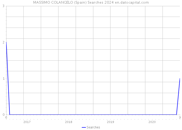 MASSIMO COLANGELO (Spain) Searches 2024 