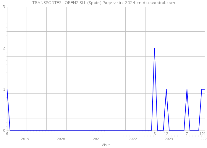 TRANSPORTES LORENZ SLL (Spain) Page visits 2024 