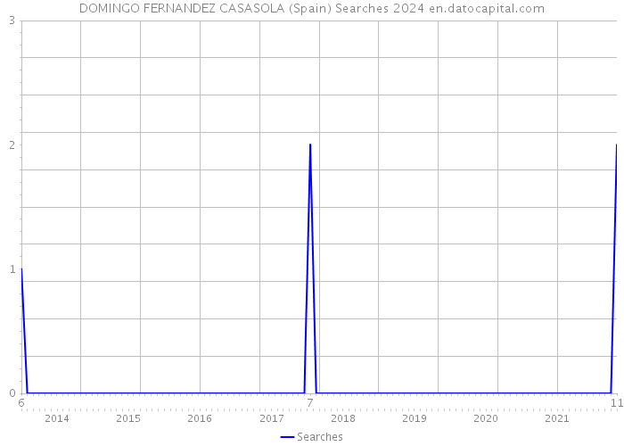 DOMINGO FERNANDEZ CASASOLA (Spain) Searches 2024 