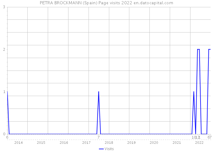 PETRA BROCKMANN (Spain) Page visits 2022 