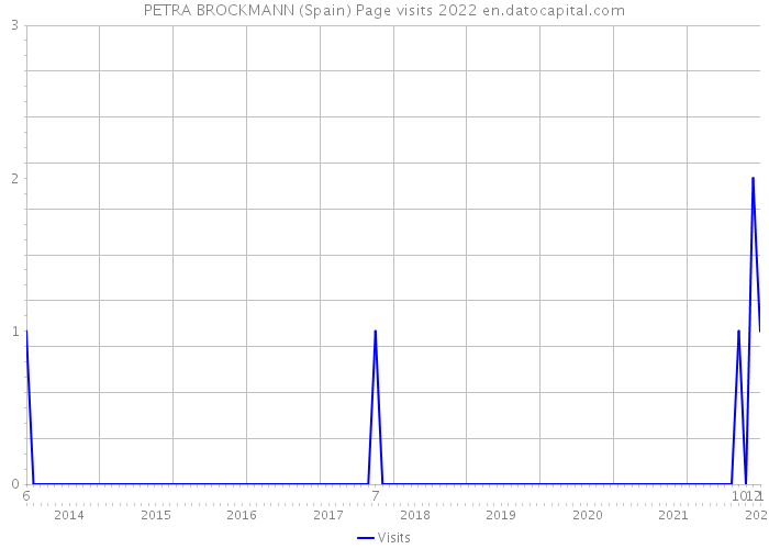 PETRA BROCKMANN (Spain) Page visits 2022 