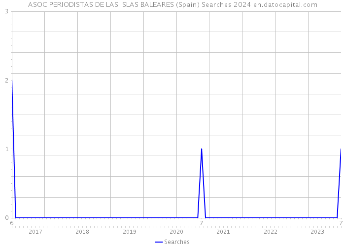 ASOC PERIODISTAS DE LAS ISLAS BALEARES (Spain) Searches 2024 