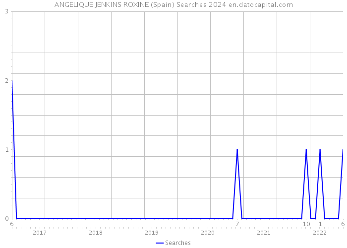 ANGELIQUE JENKINS ROXINE (Spain) Searches 2024 
