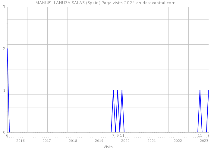 MANUEL LANUZA SALAS (Spain) Page visits 2024 