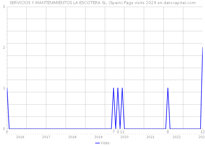 SERVICIOS Y MANTENIMIENTOS LA ESCOTERA SL. (Spain) Page visits 2024 