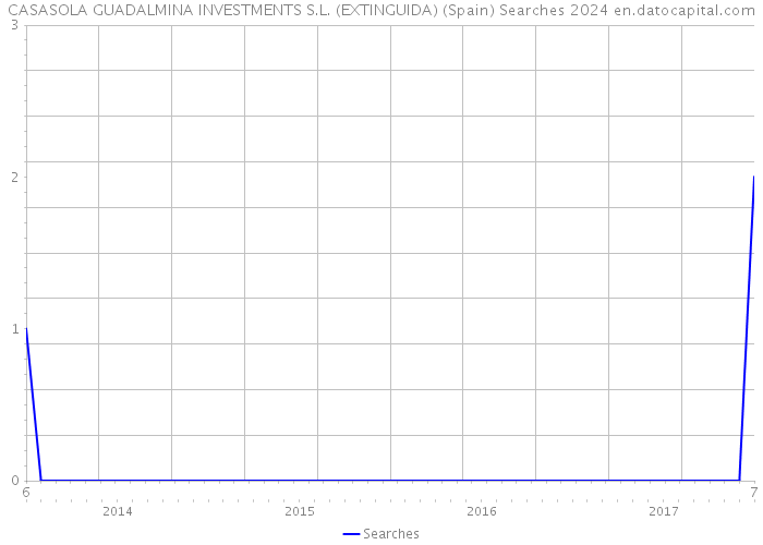 CASASOLA GUADALMINA INVESTMENTS S.L. (EXTINGUIDA) (Spain) Searches 2024 