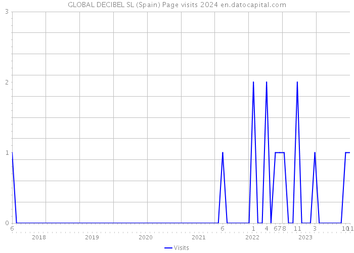 GLOBAL DECIBEL SL (Spain) Page visits 2024 