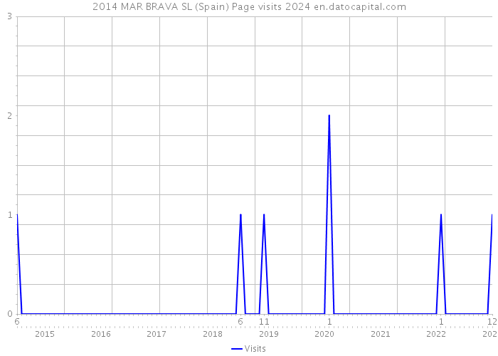 2014 MAR BRAVA SL (Spain) Page visits 2024 