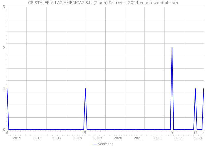 CRISTALERIA LAS AMERICAS S.L. (Spain) Searches 2024 