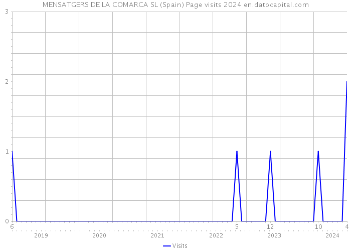 MENSATGERS DE LA COMARCA SL (Spain) Page visits 2024 