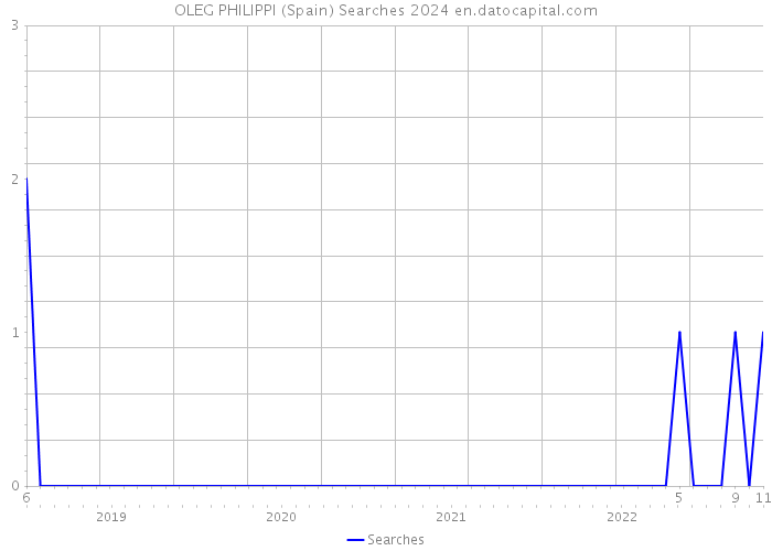 OLEG PHILIPPI (Spain) Searches 2024 