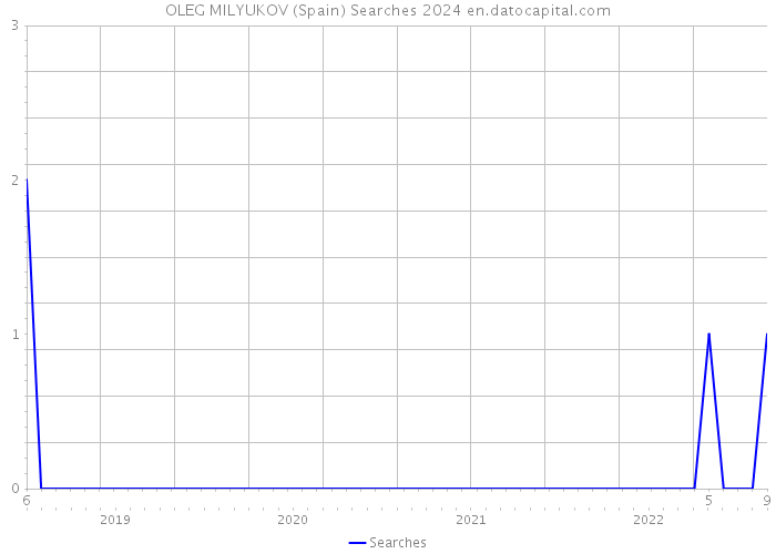 OLEG MILYUKOV (Spain) Searches 2024 