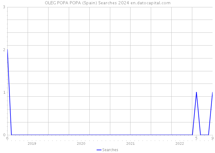 OLEG POPA POPA (Spain) Searches 2024 