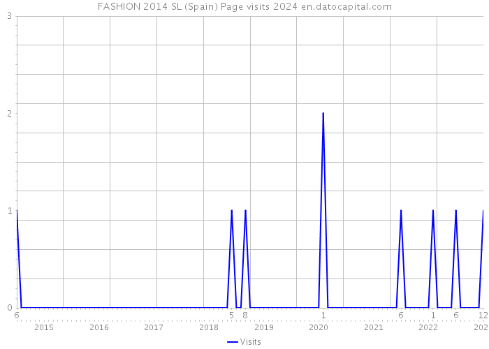 FASHION 2014 SL (Spain) Page visits 2024 