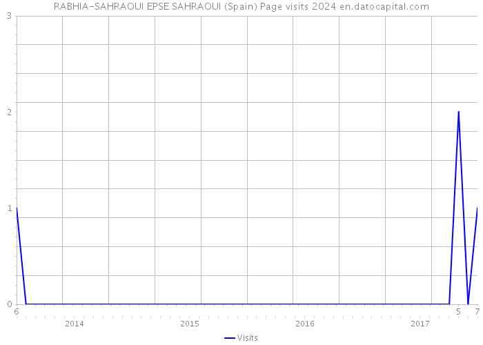 RABHIA-SAHRAOUI EPSE SAHRAOUI (Spain) Page visits 2024 