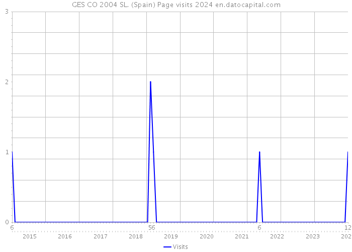 GES CO 2004 SL. (Spain) Page visits 2024 