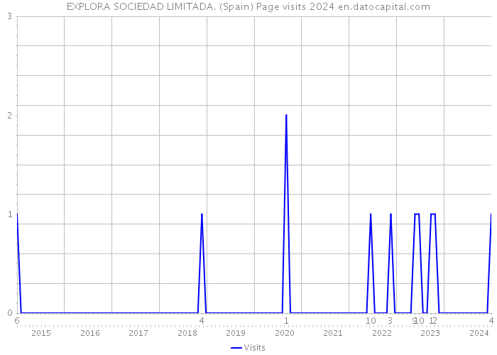 EXPLORA SOCIEDAD LIMITADA. (Spain) Page visits 2024 