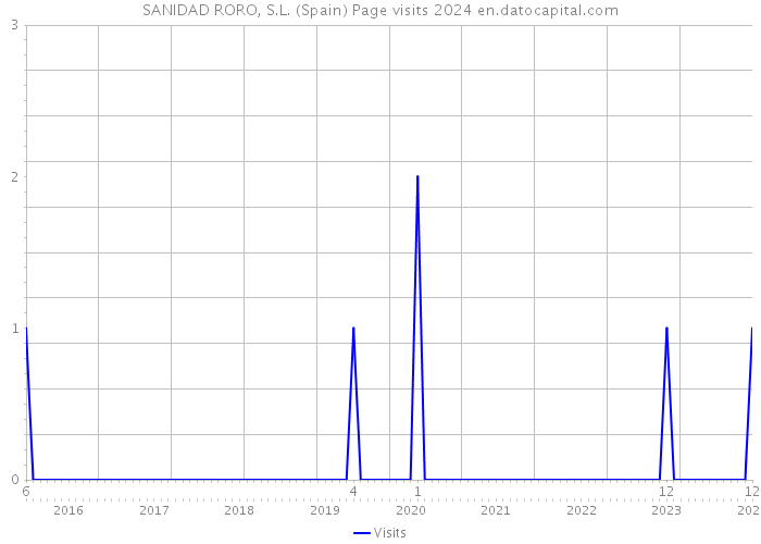 SANIDAD RORO, S.L. (Spain) Page visits 2024 