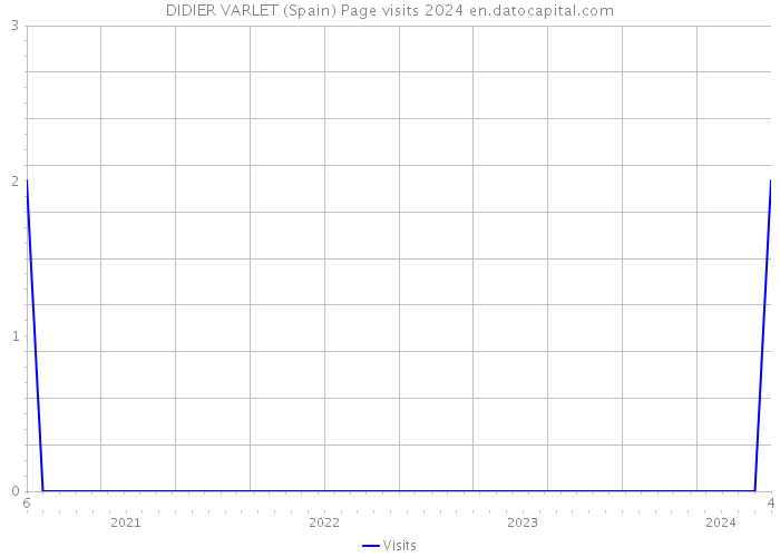 DIDIER VARLET (Spain) Page visits 2024 