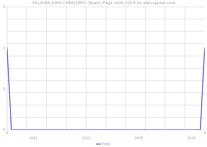 VILLALBA JUAN CABALLERO (Spain) Page visits 2024 