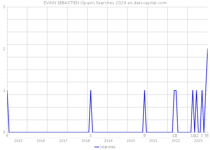 EVAIN SEBASTIEN (Spain) Searches 2024 