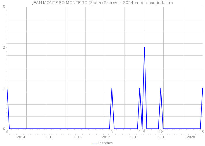 JEAN MONTEIRO MONTEIRO (Spain) Searches 2024 
