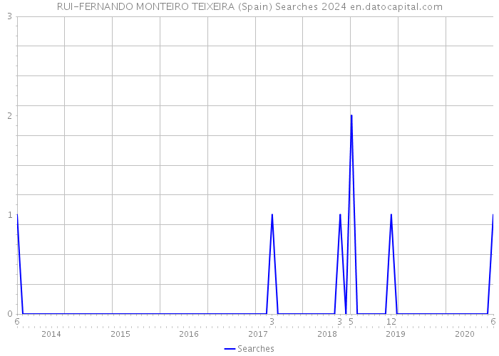 RUI-FERNANDO MONTEIRO TEIXEIRA (Spain) Searches 2024 