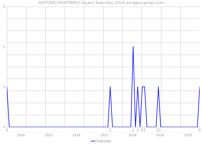ANTONIO MONTEIRO (Spain) Searches 2024 
