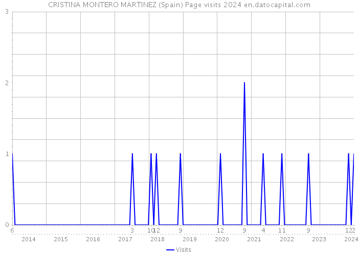 CRISTINA MONTERO MARTINEZ (Spain) Page visits 2024 