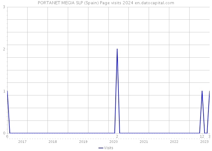 PORTANET MEGIA SLP (Spain) Page visits 2024 