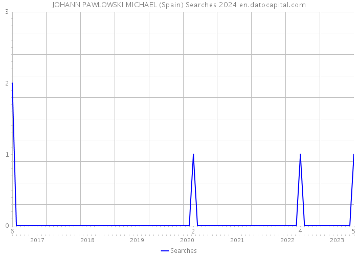 JOHANN PAWLOWSKI MICHAEL (Spain) Searches 2024 