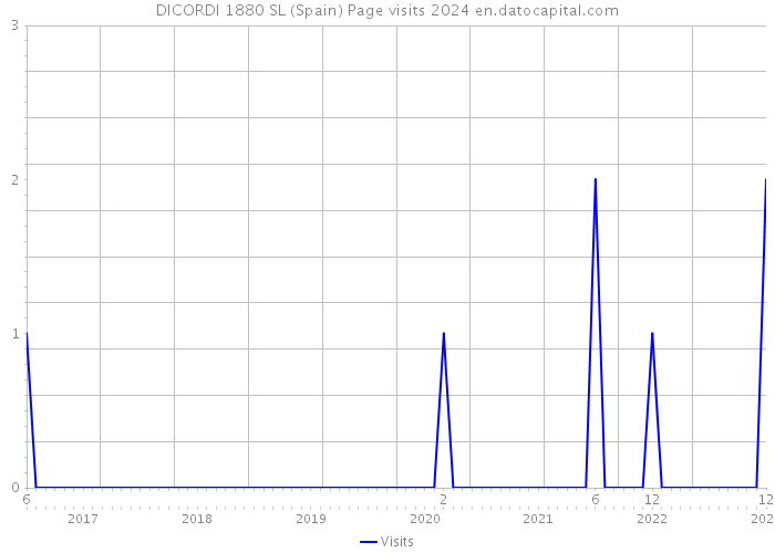 DICORDI 1880 SL (Spain) Page visits 2024 
