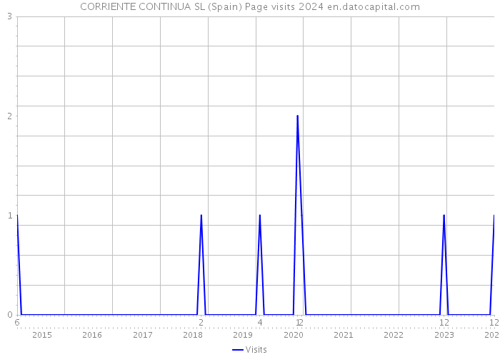 CORRIENTE CONTINUA SL (Spain) Page visits 2024 