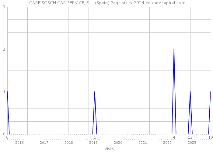  GARE BOSCH CAR SERVICE, S.L. (Spain) Page visits 2024 