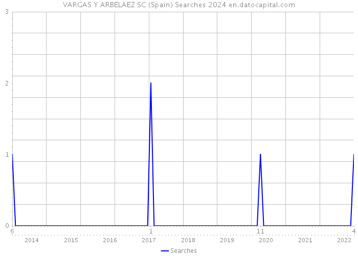 VARGAS Y ARBELAEZ SC (Spain) Searches 2024 