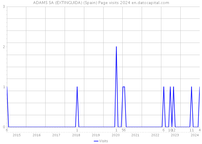 ADAMS SA (EXTINGUIDA) (Spain) Page visits 2024 