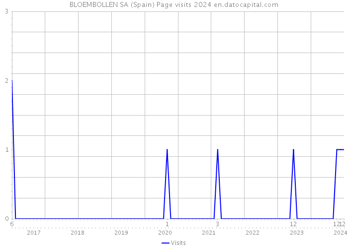 BLOEMBOLLEN SA (Spain) Page visits 2024 