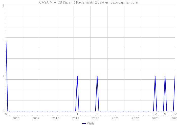 CASA MIA CB (Spain) Page visits 2024 