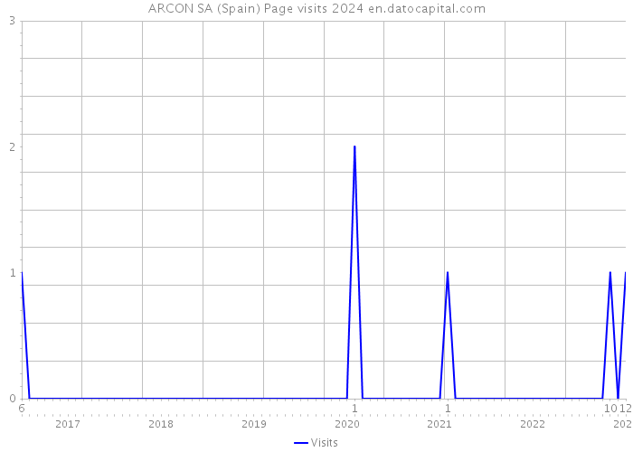 ARCON SA (Spain) Page visits 2024 