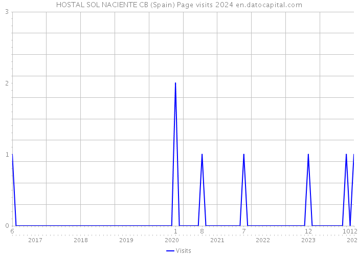 HOSTAL SOL NACIENTE CB (Spain) Page visits 2024 