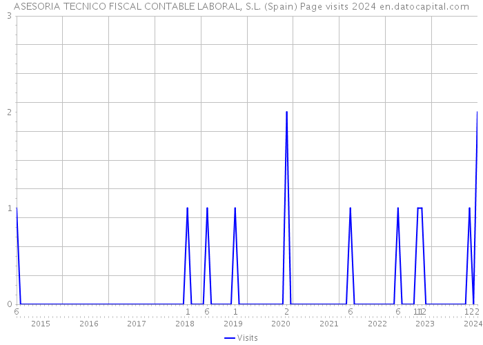 ASESORIA TECNICO FISCAL CONTABLE LABORAL, S.L. (Spain) Page visits 2024 