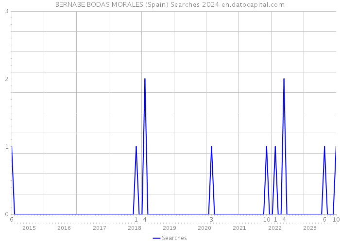 BERNABE BODAS MORALES (Spain) Searches 2024 