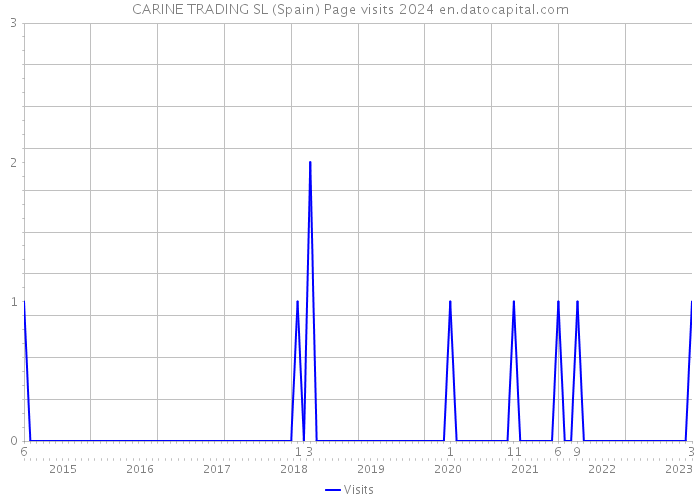 CARINE TRADING SL (Spain) Page visits 2024 