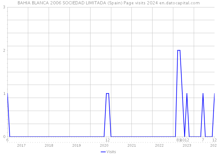 BAHIA BLANCA 2006 SOCIEDAD LIMITADA (Spain) Page visits 2024 