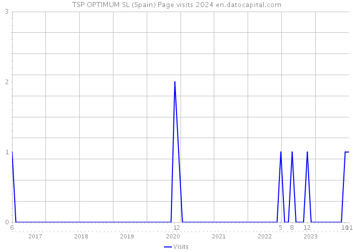 TSP OPTIMUM SL (Spain) Page visits 2024 