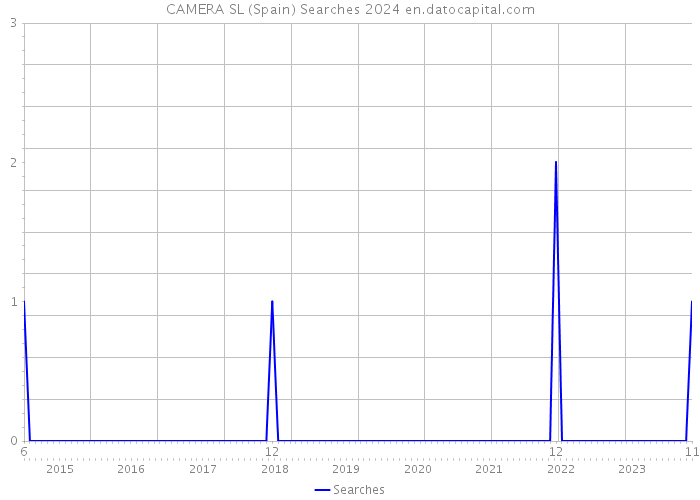 CAMERA SL (Spain) Searches 2024 