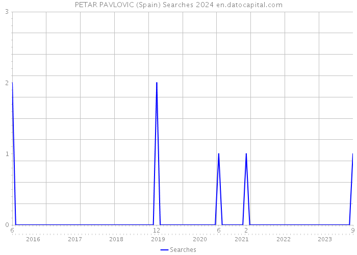 PETAR PAVLOVIC (Spain) Searches 2024 