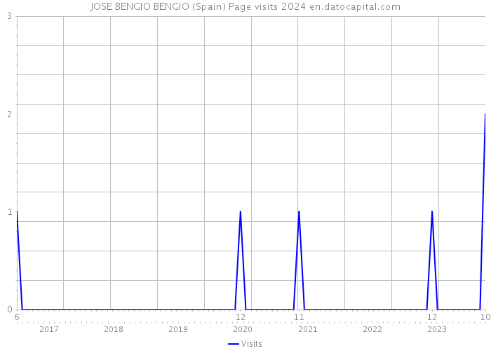 JOSE BENGIO BENGIO (Spain) Page visits 2024 