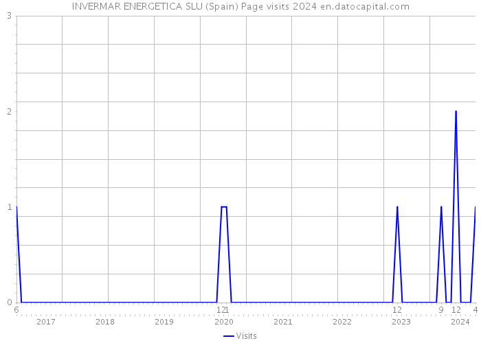 INVERMAR ENERGETICA SLU (Spain) Page visits 2024 