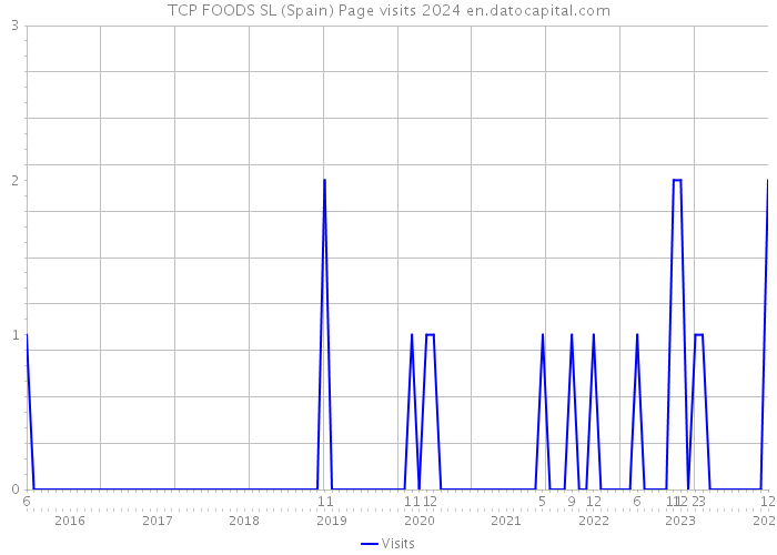 TCP FOODS SL (Spain) Page visits 2024 